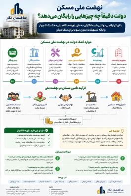 راهنمای جامع متقاضیان طرح نهضت ملی مسکن؛ -قسمت دوم-  دولت دقیقاً چه کمک‌هایی به متقاضیان می‌کند؟